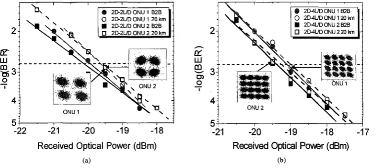 Fig. 2: Experimental setup for 2x2D-ODMA over 20 km SSMF with DM-VCSELs for WDM architecture