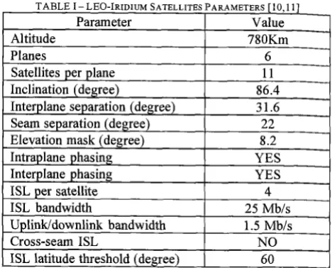 TABLE I- LEO-IRIDIUM SATELLITES Parameter 