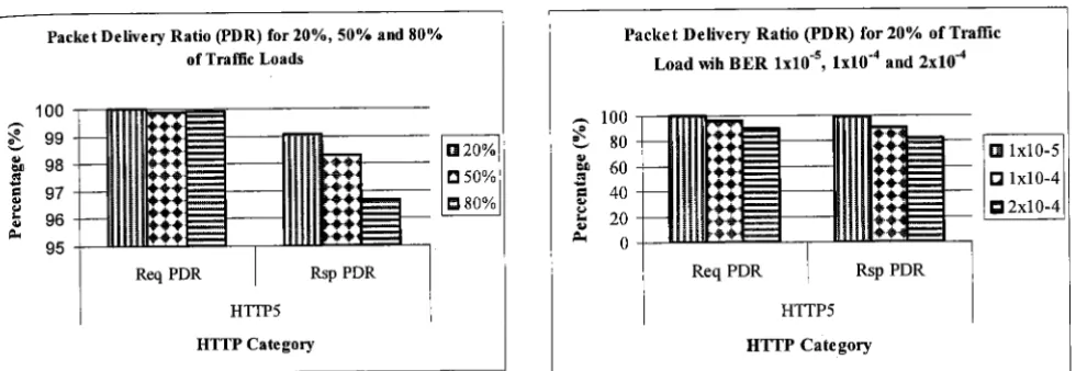 Fig. 2. Packet Delivery Ratio (PDR) for 20%, 50% and 80% of traffic loads 