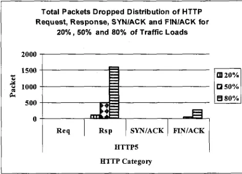 Fig. 5. Total packets dropped distribution for 20% of traffic load with BER l x l ~ . ' ,  1 x 1 ~ ~  and 2x10.' 