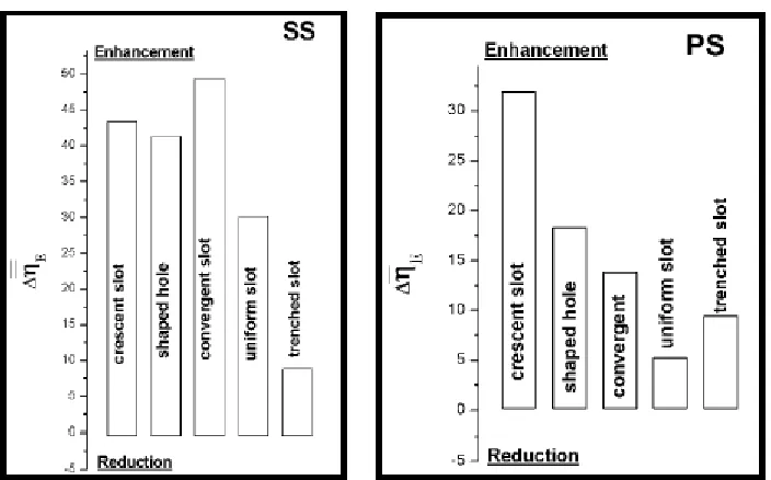 Figure 2.6: Percent enhancement in area averaged film cooling effectiveness for 