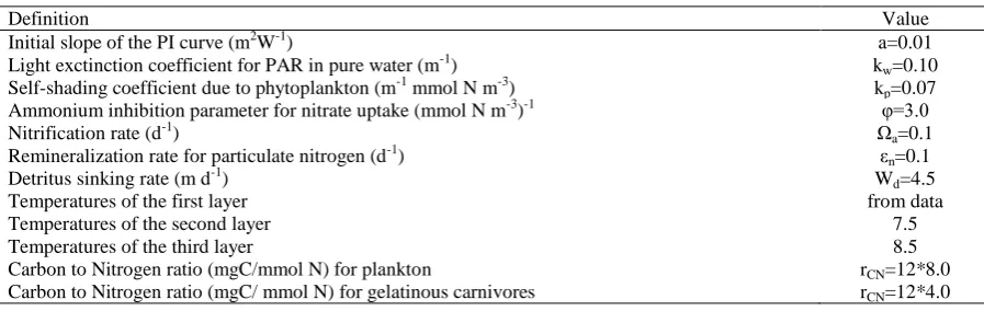 Table B1. Definition of functions used for phytoplankton growth formulation  