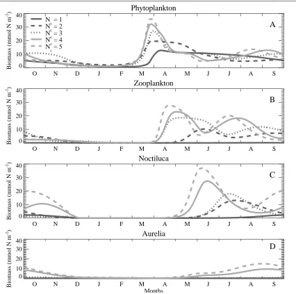 Figure 2. Temporal variations of total biomass within the euphotic zone for (A) phytoplankton, (B) zooplankton, (C) Noctiluca, (D) Aurelia (all expressed in mmol N m-2) under changing nutrient concentrations (Nc in mmol  m-3) for the experiment S1 where λf