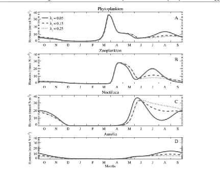 Figure 3. Temporal variations of total biomass within the euphotic zone for (A) phytoplankton, (B) zooplankton, (C) Noctiluca, (D) Aurelia (all expressed in mmol N m-2) under changing predation pressure (λf  in d-1)  for the experiment S2 where Nc=5 (mmol 