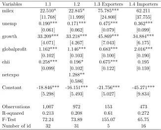 Table 1: Fixed Eﬀect Results