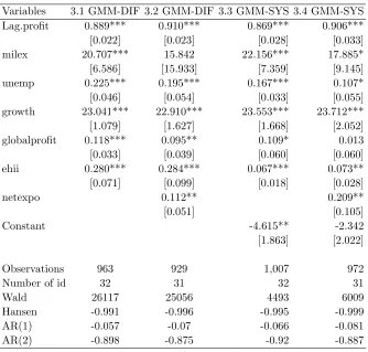 Table 3: GMM Results