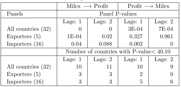 Table 4: Granger-causality test results
