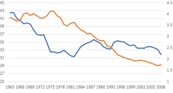 Figure 1: The trends of the rate of proﬁt and milex