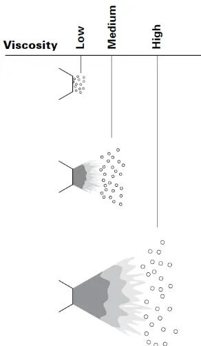 Figure 2.5: Viscosity, droplet size, and when atomisation occurs [12] 