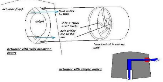 Figure 2.6: Actuator with Simple Orifice [4] 