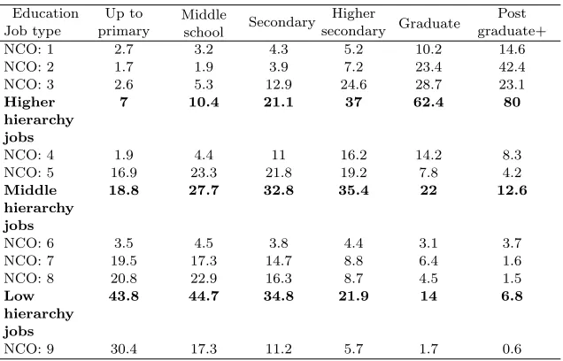 Table 1: Distribution of wage worker in permanent employment withdiﬀerent level of education by occupation type: 2011-12