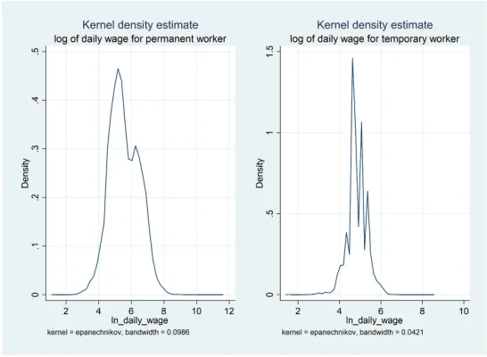 Figure 1: Kernel density function of log of daily wage