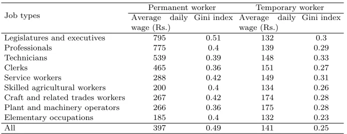 Table 4: Average wage and Gini index of daily wage ofpermanent and temporary workers across education level: 2011-12