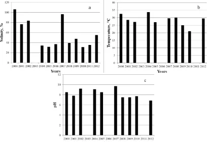 Figure 2.c - pH.  Variability of abiotic parameters in Lake Bakalskoye (August 2000-2012)