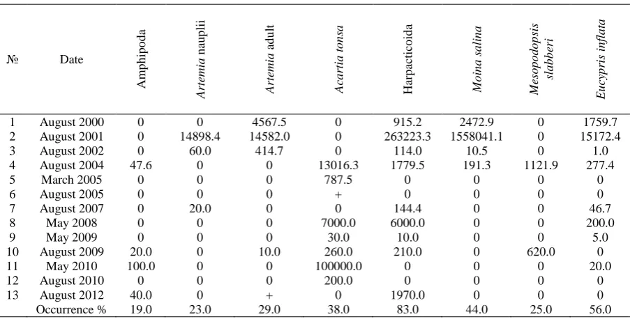 Table 1. The presence and average abundance (ind. / m3) of different groups of crustaceans in the plankton of Lake Bakalskoye in different years  