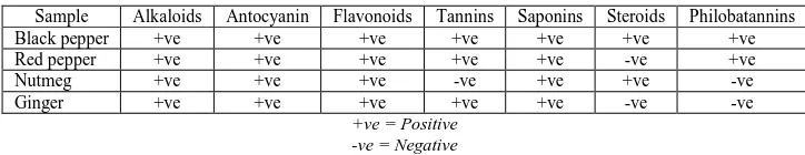 TABLE 1.0 PHYTOCHEMICAL QUALITATIVE SCREENING TESTS OF THE PLANT SAMPLES  