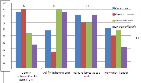 TABLE 3.0 EFFECTS OF PLANT MATERIALS ON THE MORTALITY RATE OF RHAFFELLA GERMANIUM  