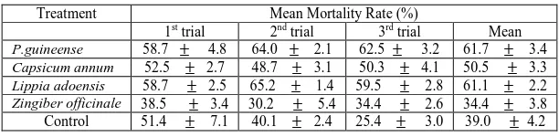 TABLE 6.0 EFFECTS OF PLANT MATERIALS ON THE MORTALITY RATE OF THE BROWN PLANT HOPPERS  