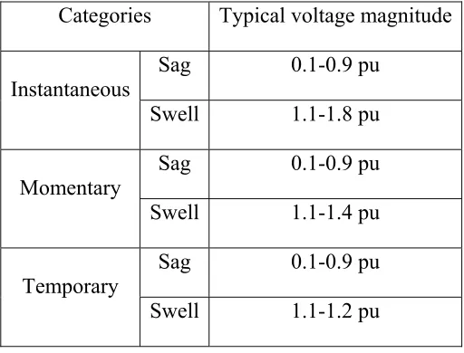 Table 2.1: Short-duration variation category and typical event characteristic defined by the IEEE 1159 