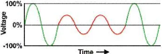 Figure 2.1: Voltage sag signal 