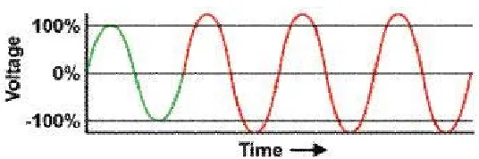 Figure 2.3: Overvoltage signal 