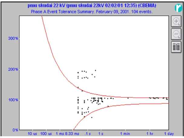 Figure 2.5: CBEMA curve 