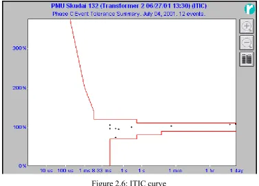 Figure 2.6: ITIC curve 