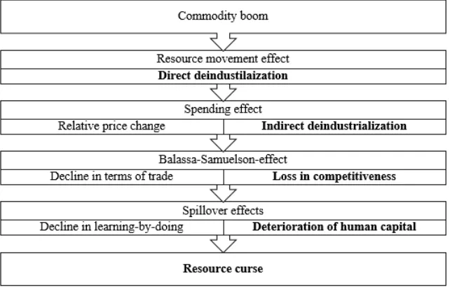 Figure 1: The Dutch disease