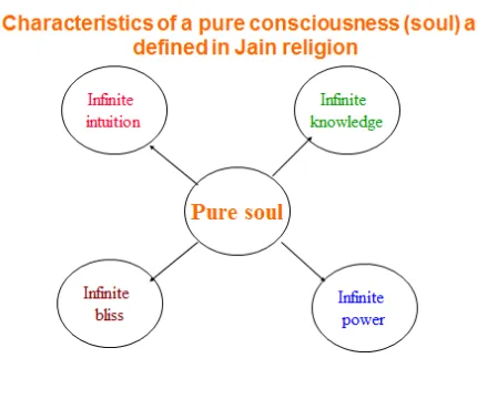 Figure 1.  Four main characteristics of a soul. 