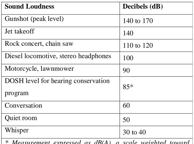 Table 2.1: Common sources of Noise in daily life (Source:  Rabinowitz, 2000) 