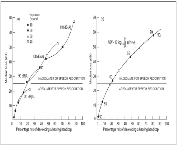 Figure 2.6: Hearing damage as a function of exposure  