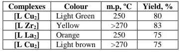 Table (1): Some physical properties of the prepared complexes   