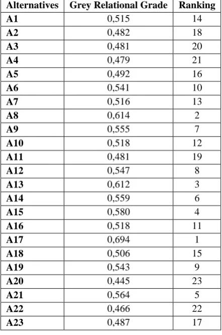 Table 7: Grey Relational Grade and Ranking Results 