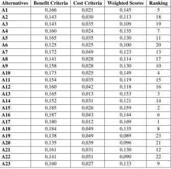 Table 8: Benefit and Cost Criteria and Ranking Results 
