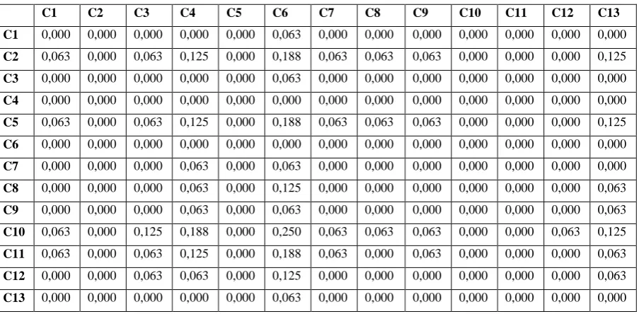 Table 1a: Direct relationship matrix 