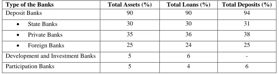 Table 2: Asset, Loan and Deposit Distribution of the Banks in 2016 