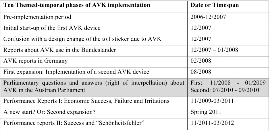 Table 1.  Ten Themed-temporal phases of AVK implementation 