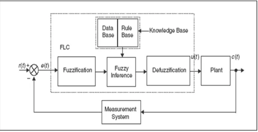 Figure 2.1:  Structure of fuzzy logic controller system 