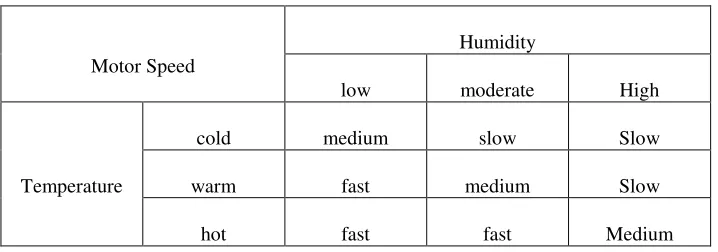 Table 2.1 : Example of rule base for air conditioner system 