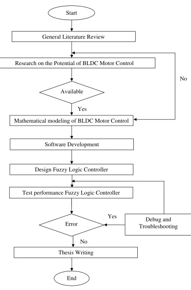 Figure 3.1: The fuzzy controller design for position control project methodology 