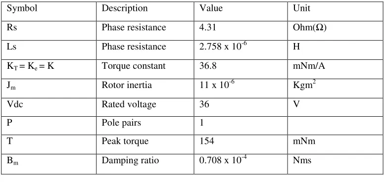 Table 3.1 : Parameter of BLDC Motor 