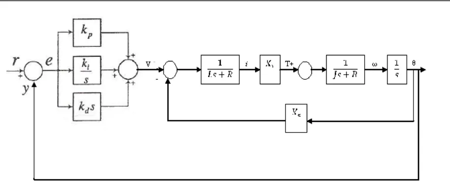 Figure 3.3: Block diagram of the closed loop BLDC motor with PID controller  