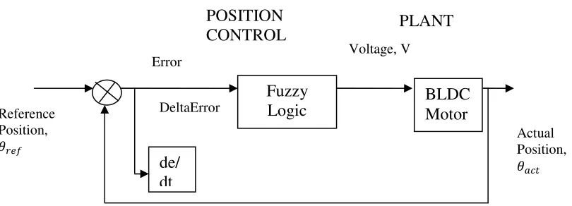 Figure 3.4: Structure of proposed controller 