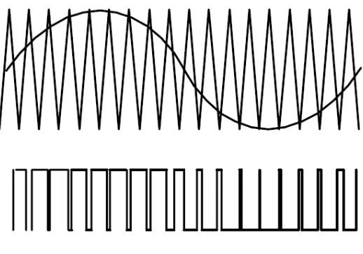 Figure 2.7 : Sine-triangle PWM 