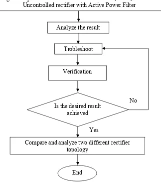 Figure 3.1: Flow chart of Three-Phase Boost Rectifier Design 