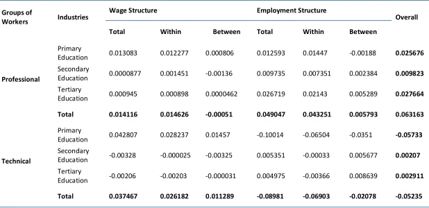 Table 3: The Aggregate Change in Skill Proportion over the Period 2002-2007 of Education Industry 
