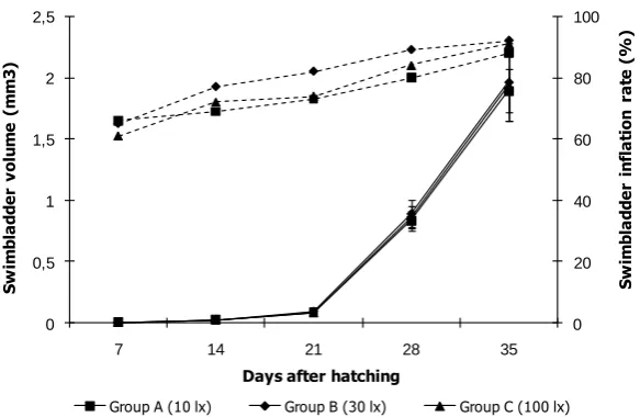 Figure 1.  Growth of Dentex dentex larvae in experimental groups during the experiment: total length (histogram) and weight (solid line)