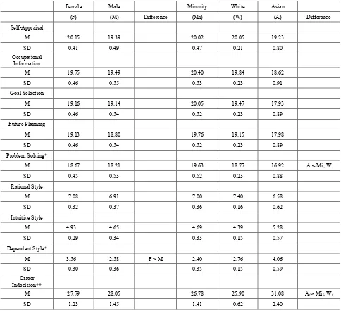 Table 1.  Mean and Standard Deviation of Dependent Variables by Sex, Race, and STEM 