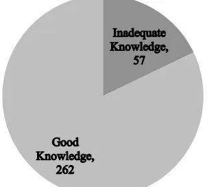 Table 8: Participants’ Knowledge on the Safety and Utilization of Multivitamins (N = 319)