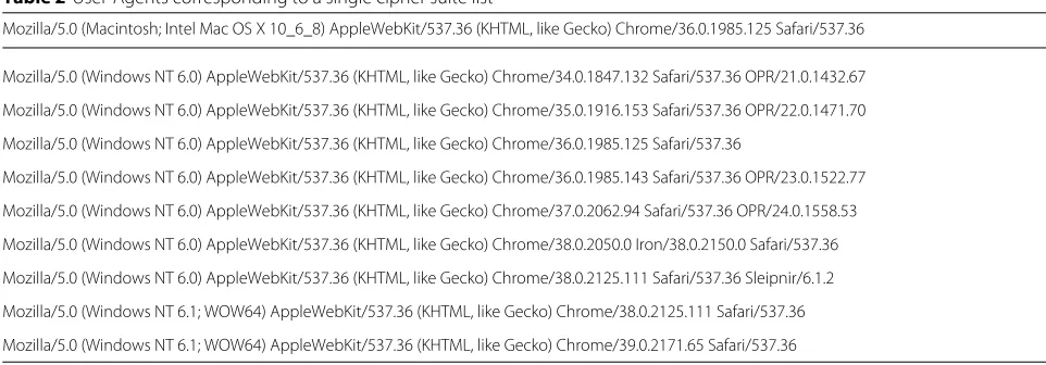 Table 2 User-Agents corresponding to a single cipher suite list